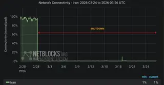 ইরানে টানা ২৭ দিন ইন্টারনেট বন্ধ: নেটব্লকস